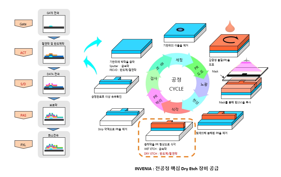 이미지: tft 제조공정 중 당사 장비