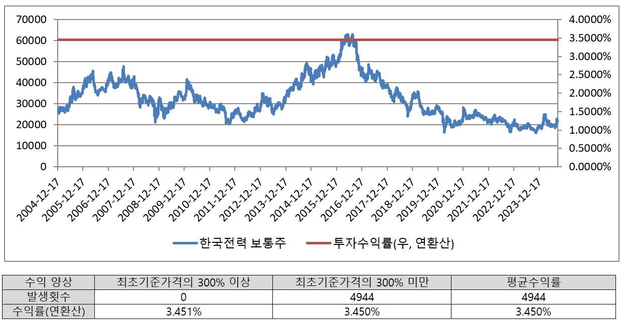 SK증권] 일괄신고추가서류(파생결합사채-주가연계파생결합사채)