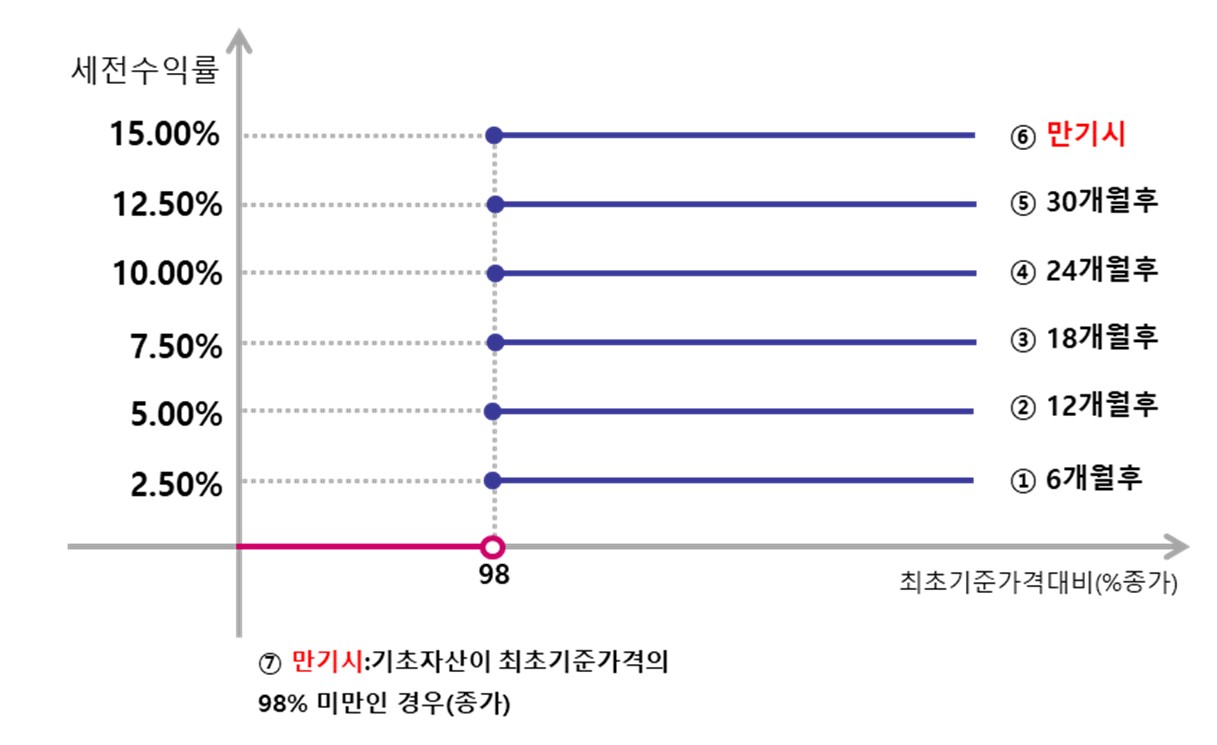 d001_제1032회 파생결합사채_예상손익구조1.jpg