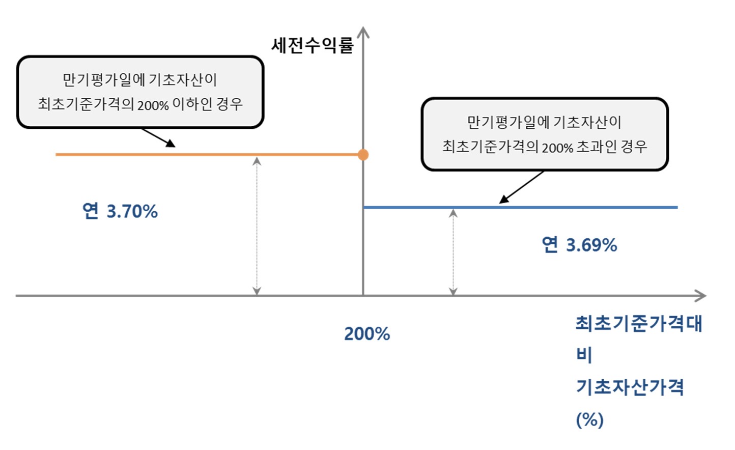 미래에셋증권] 일괄신고추가서류(파생결합사채-주가연계파생결합사채)