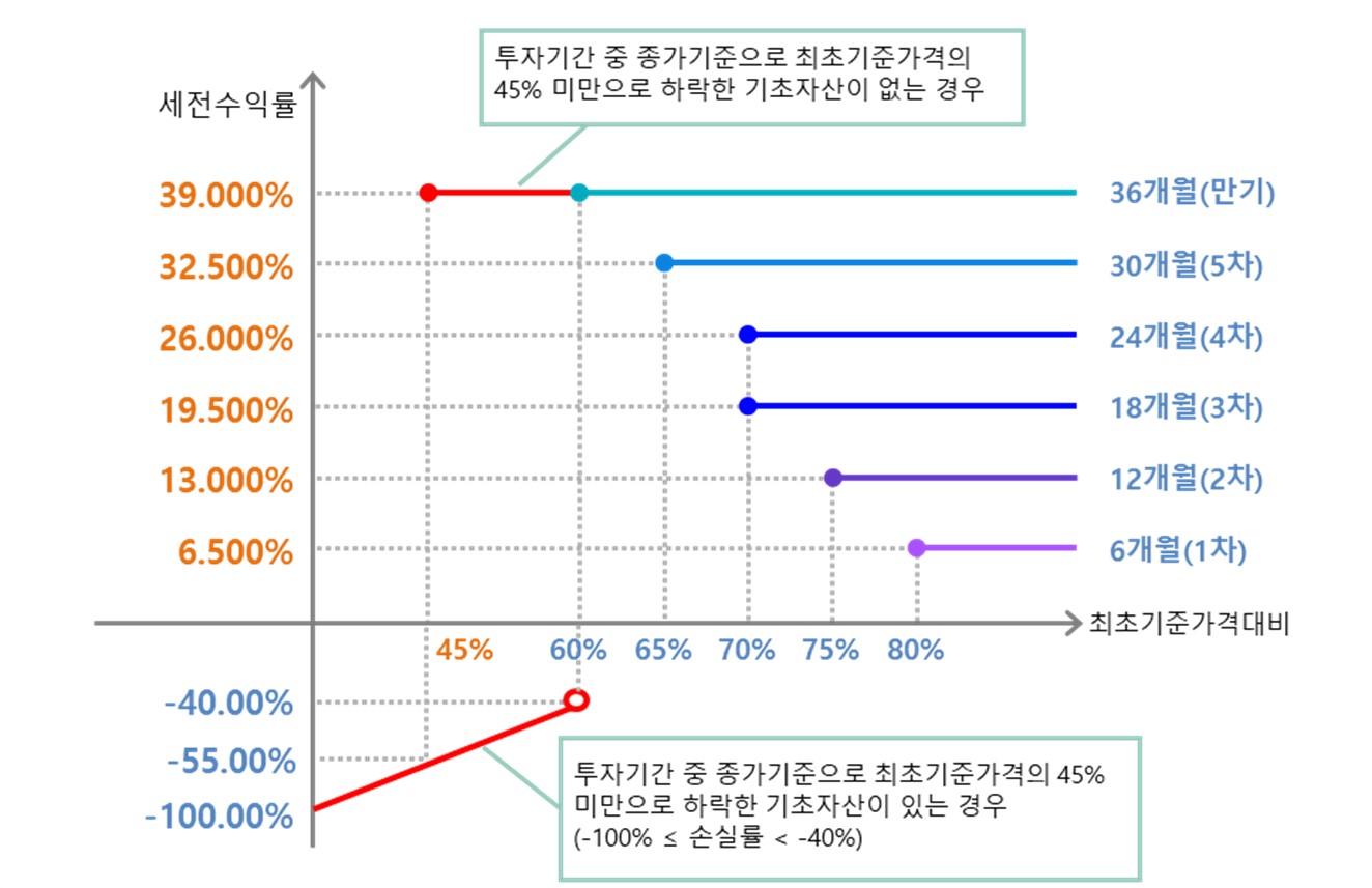 유안타증권] [정정]일괄신고추가서류(파생결합증권-주가연계증권)