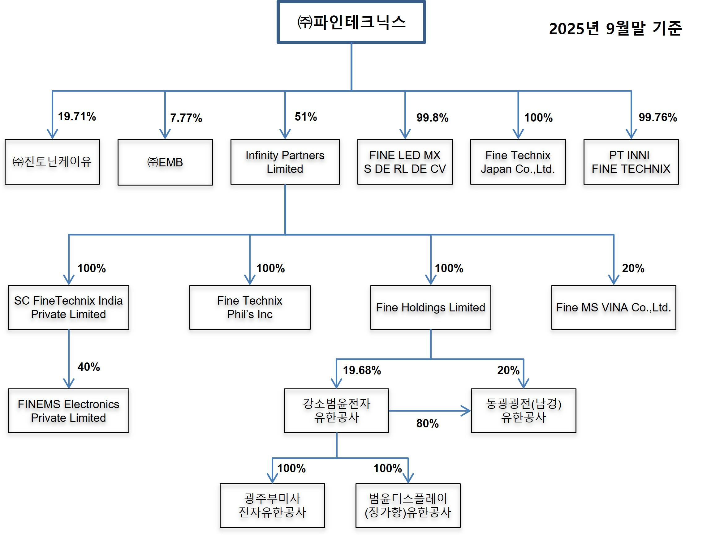 이미지: 관계사지분도_파인테크닉스_2025.3q