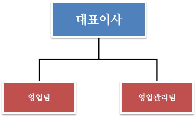 이미지: 영업조직