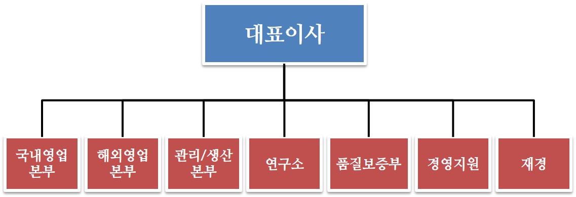 이미지: 조직도