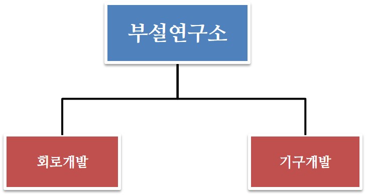 이미지: 조직도_연구소