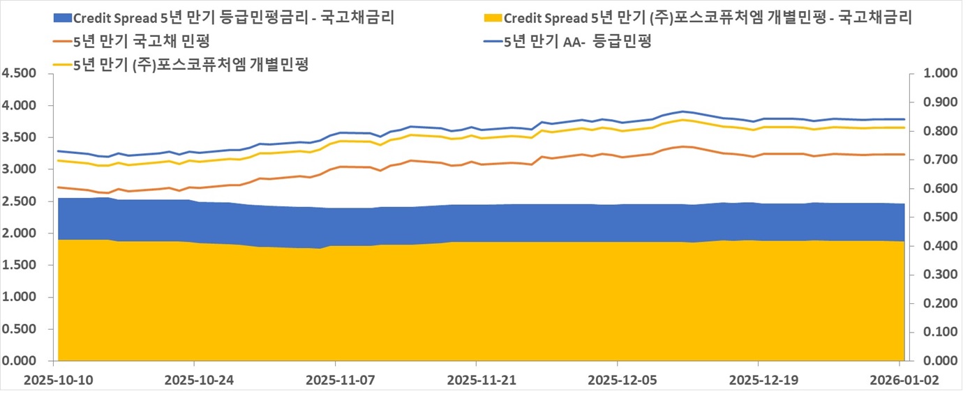 이미지: [최근 국고 대비 5년 개별,등급 민평 금리 스프레드 추이]