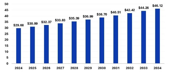 이미지: 글로벌 내화물 시장 규모(2024-2034)