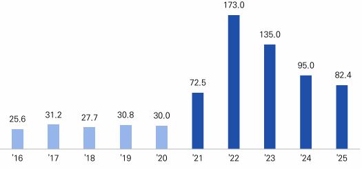 이미지: 국내 방산 수출 추이