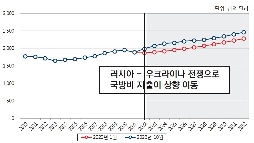 이미지: 글로벌 국방 예산 전망(~2032)