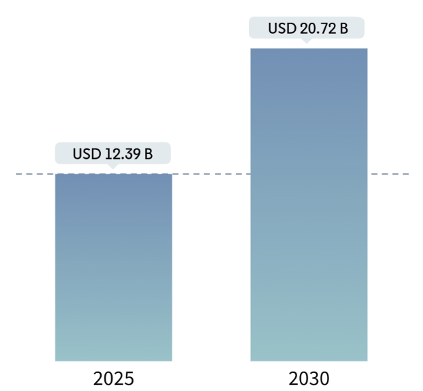 이미지: 글로벌 무인기 시장 규모 전망