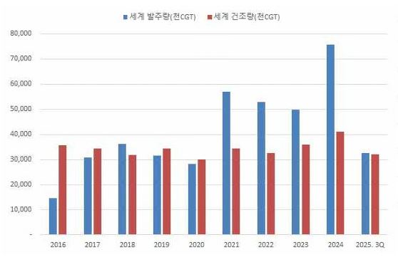 이미지: 세계 신조선 발주량 및 건조량 추이