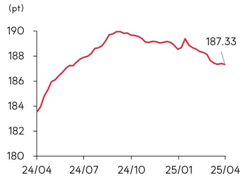 이미지: 신조선가 지수