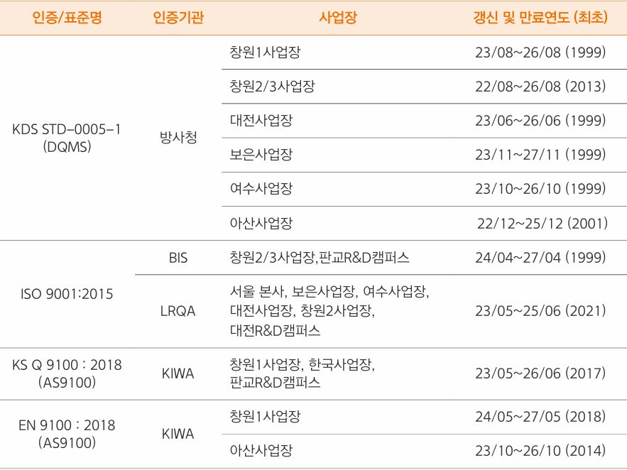 이미지: 품질인증 현황