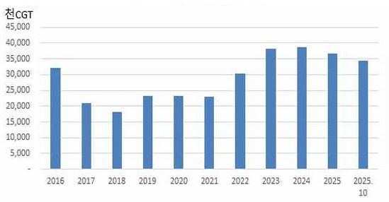 이미지: 한국 조선업 수주잔량 추이