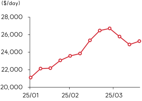 이미지: 해운운임 지수