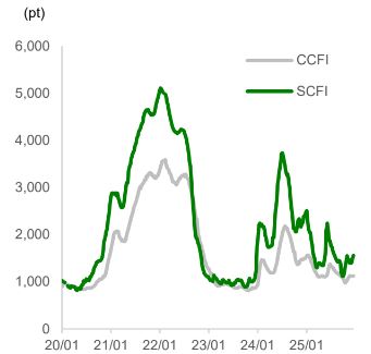 이미지: scfi, ccfi