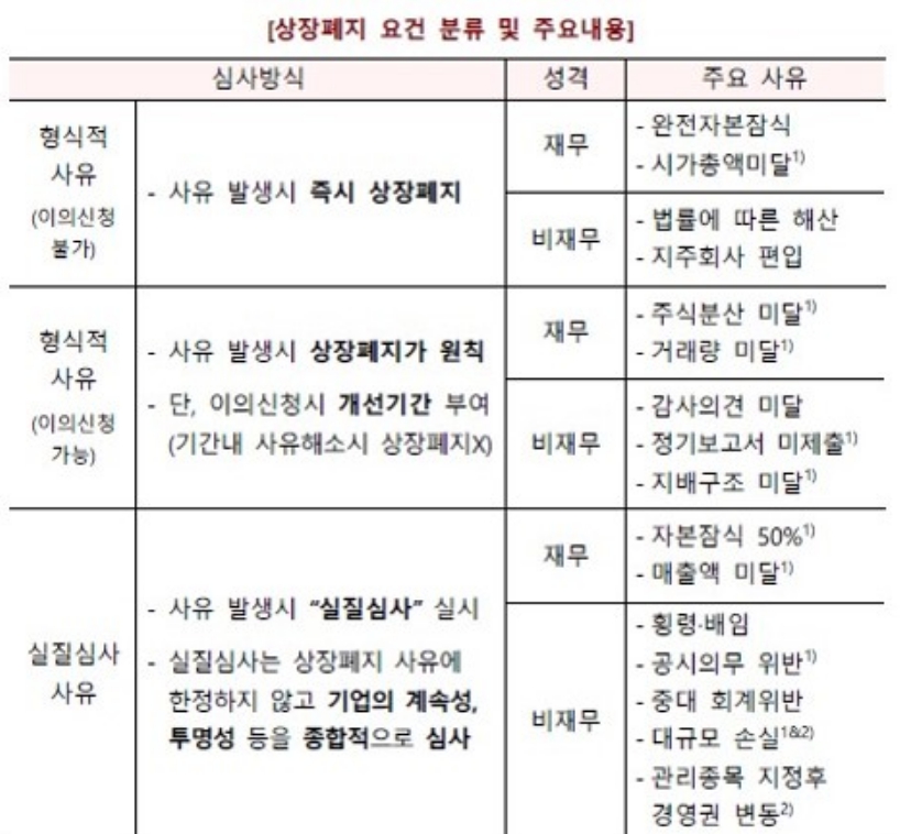 이미지: 상장폐지 요건 분류 및 주요내용