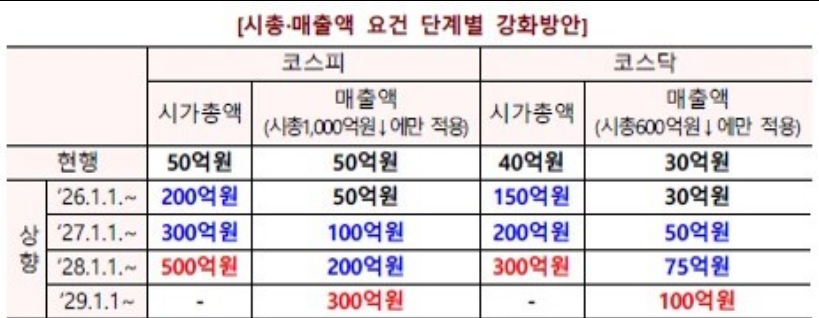이미지: 시총 매출액 요건 단계별 강화방안