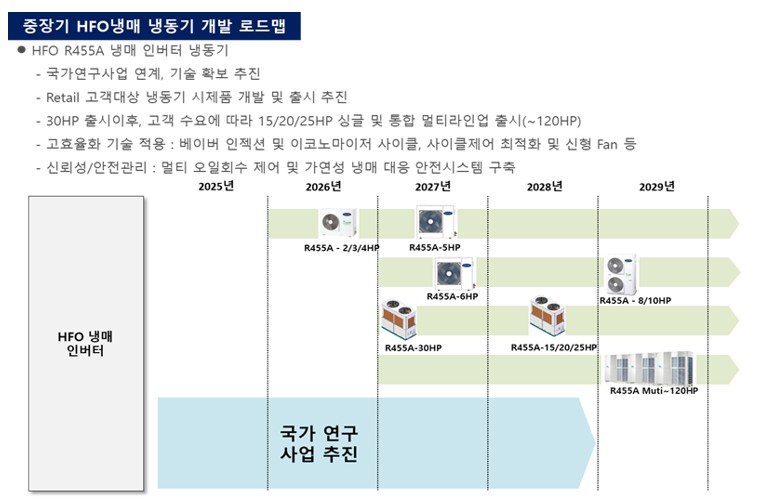 이미지: 중장기 hfo냉매 냉동기 개발 로드맵