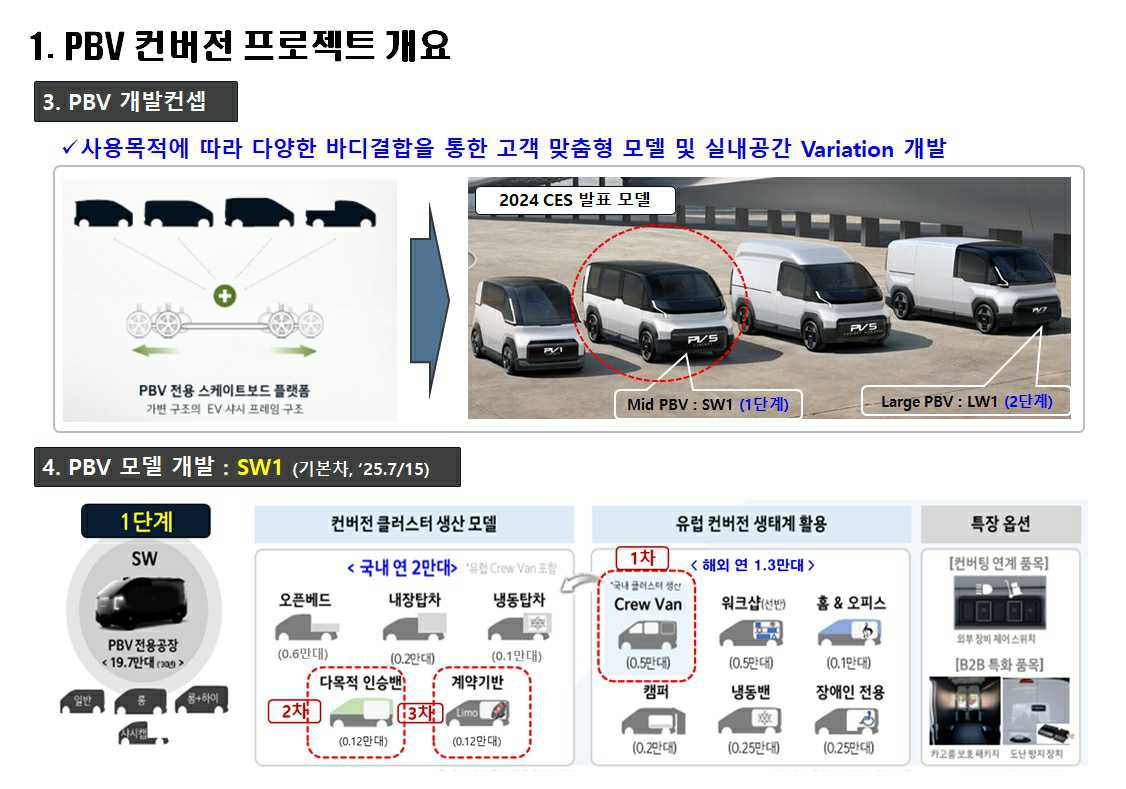 이미지: pbv 컨버전 프로젝트 개요(개발 관련)