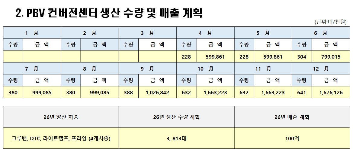 이미지: pbv 컨버전센터 생산수량 및 매출계획