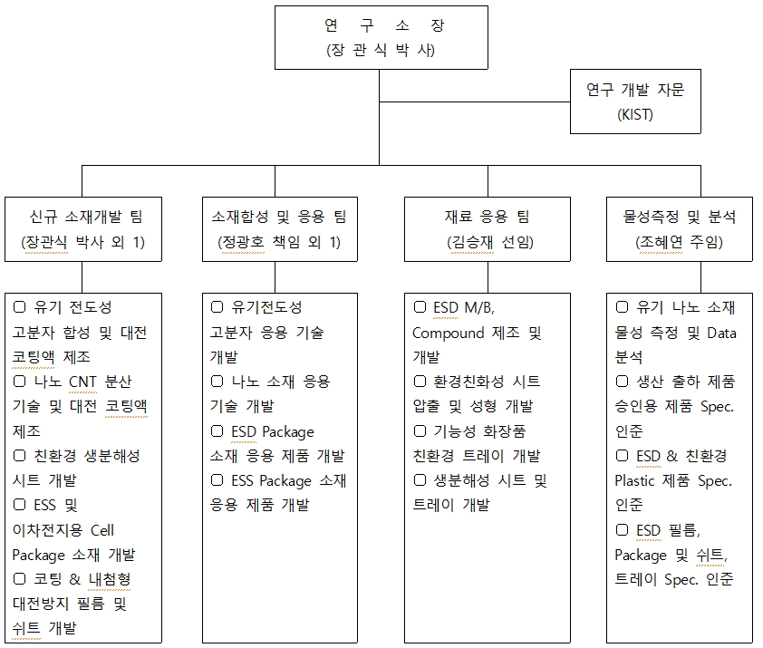 이미지: 연구개발 담당조직도