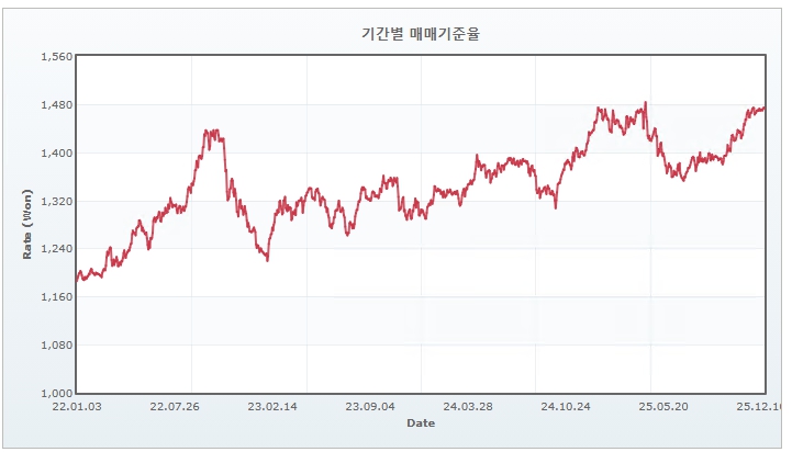 이미지: 최근 원달러 환율 추이