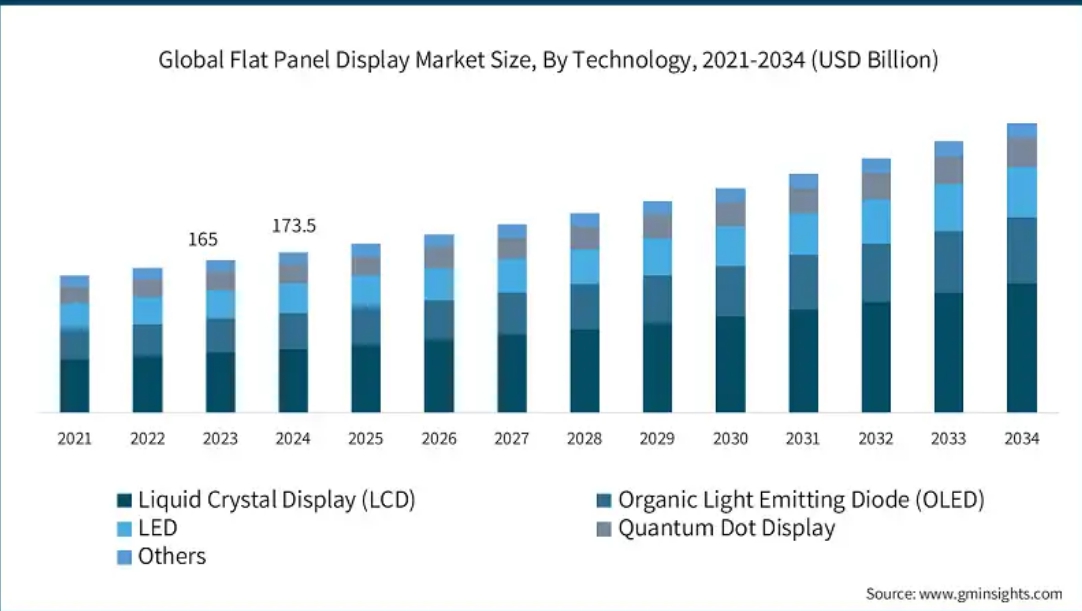 이미지: 평판 디스플레이 시장 분석