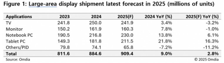이미지: 2025 대형 디스플레이 패널 출하전망