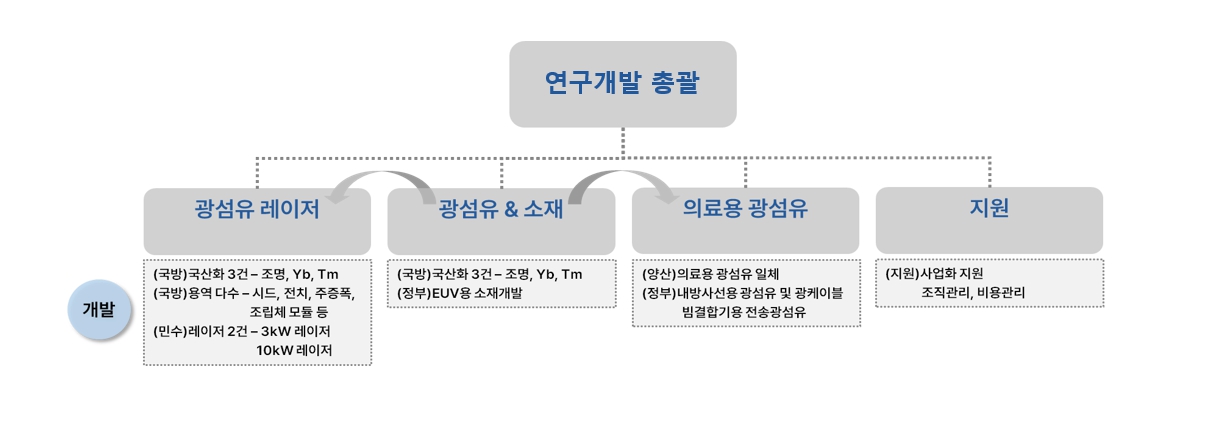 이미지: [대한광통신 기업부설 연구소 조직도]