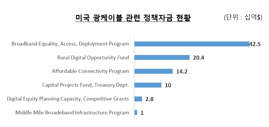 이미지: [미국 광케이블 관련 정책예산 현황]