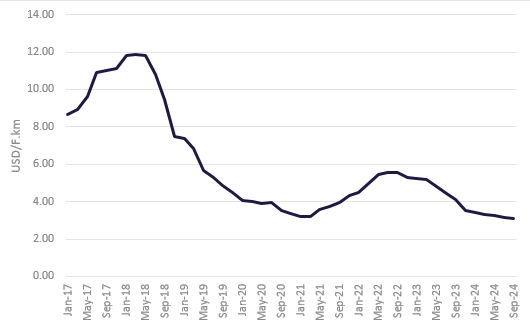 이미지: [CRU 국제 광섬유 가격 추이(2017.01~2024.09)]