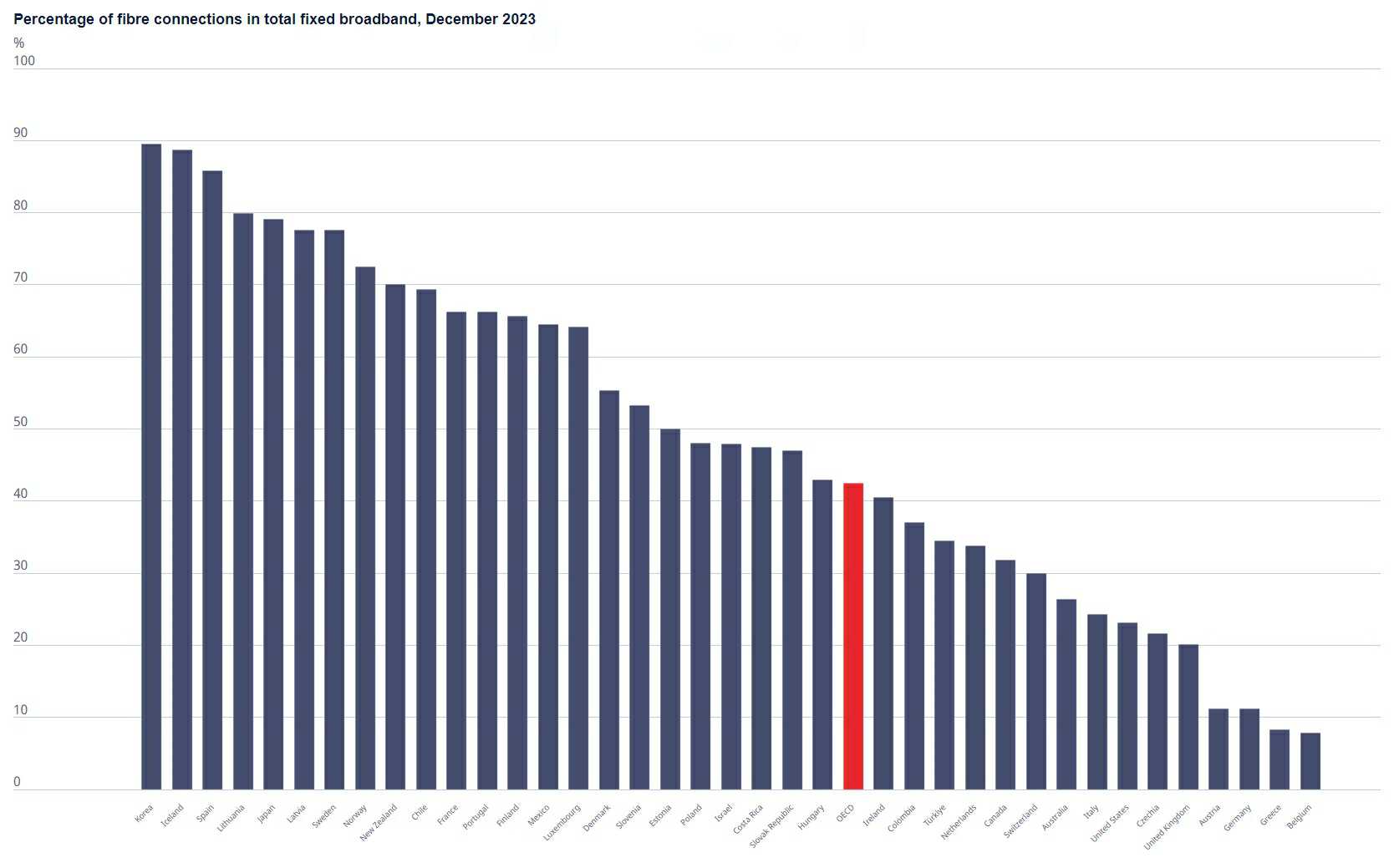 이미지: [OECD 광케이블 설치 비율]
