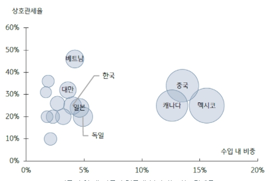 이미지: 각국 상호관세율