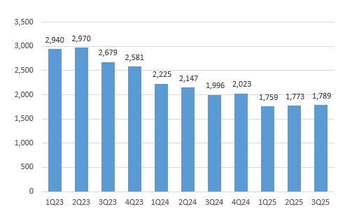 이미지: 대한광통신 월평균 고정가공비 추이