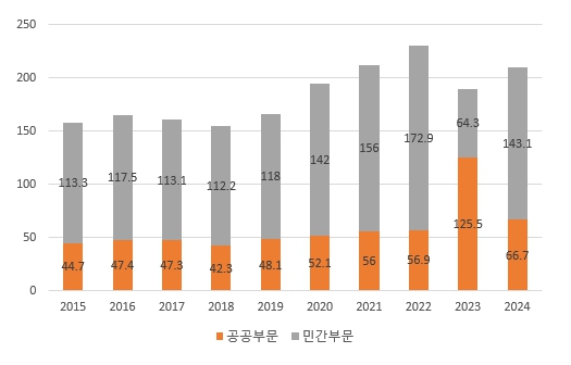 이미지: 민간부문 및 공공부문 수주액 추이