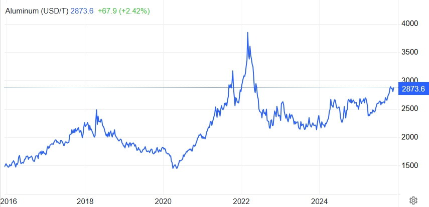 이미지: 알루미늄 가격 추이