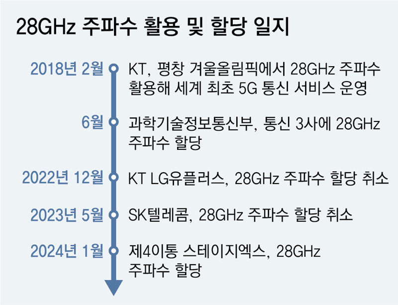 이미지: 28ghz 주파수 할당 일지