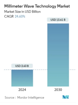 이미지: mmwave 시장 규모 및 전망
