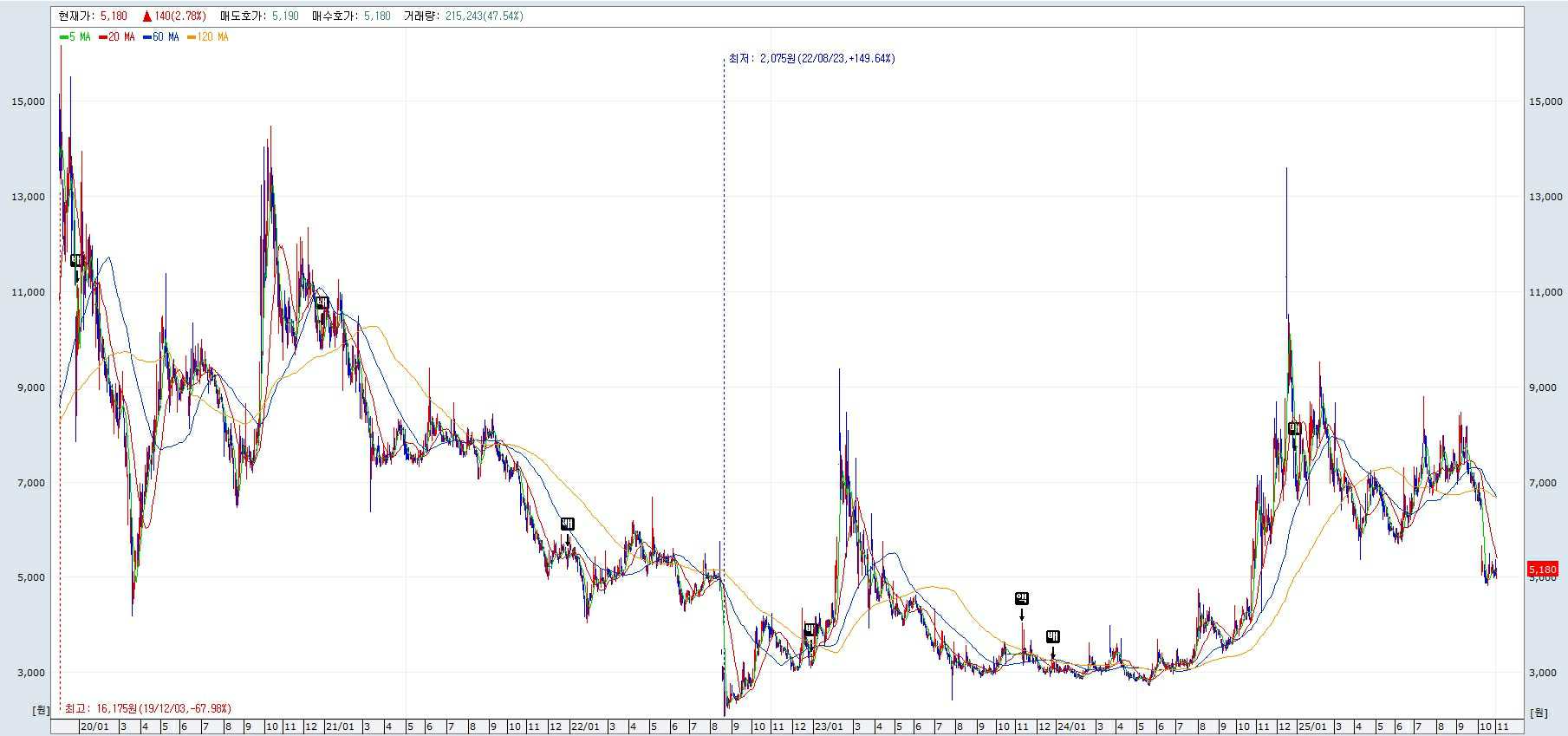 이미지: 비보존제약 주가 변동 추이(2020~2025)