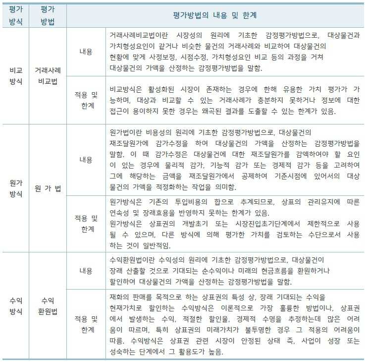 이미지: 평가방법의 내용 및 한계