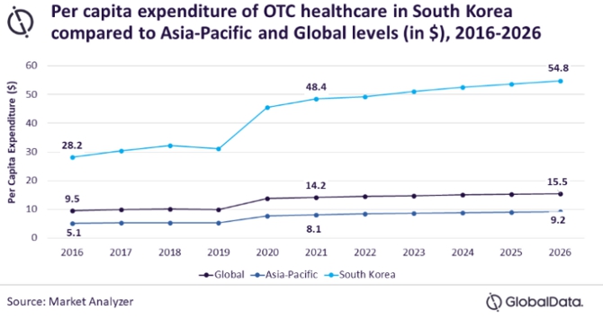 이미지: Global data 국내 OTC 헬스케어 시장 전망