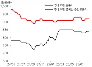 이미지: 국내 후판 유통가, 수입 유통가 추이