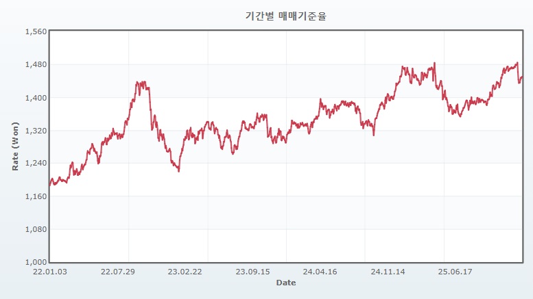 이미지: 원달러 추이
