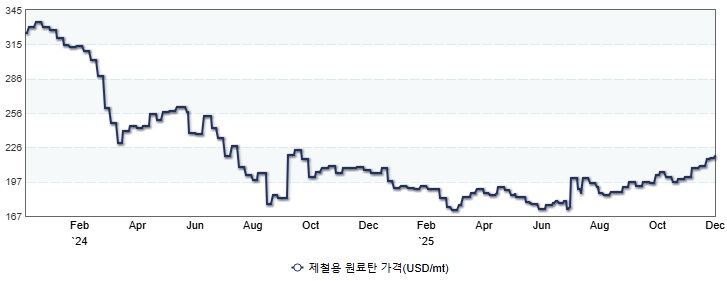 이미지: 원료탄 가격 추이