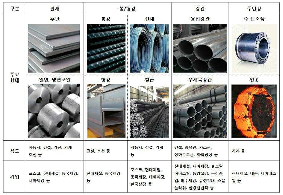 이미지: 철강제품별주요형태