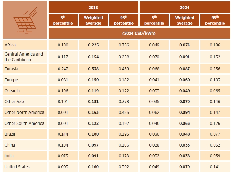 이미지: 국가별 태양광 가중평균 lcoe(2015~2024)