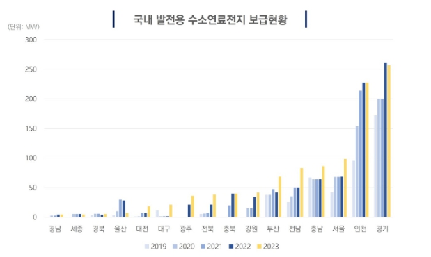 이미지: 국내 발전용 수소연료전지 보급현황