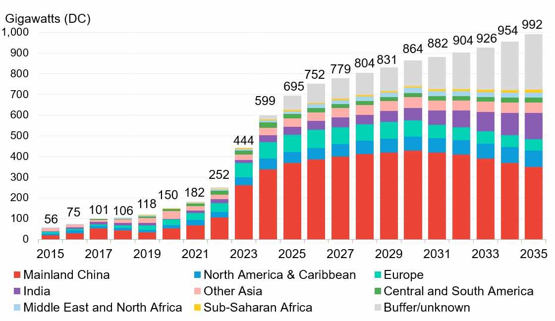 이미지: 글로벌 태양광 설치량 현황 및 전망