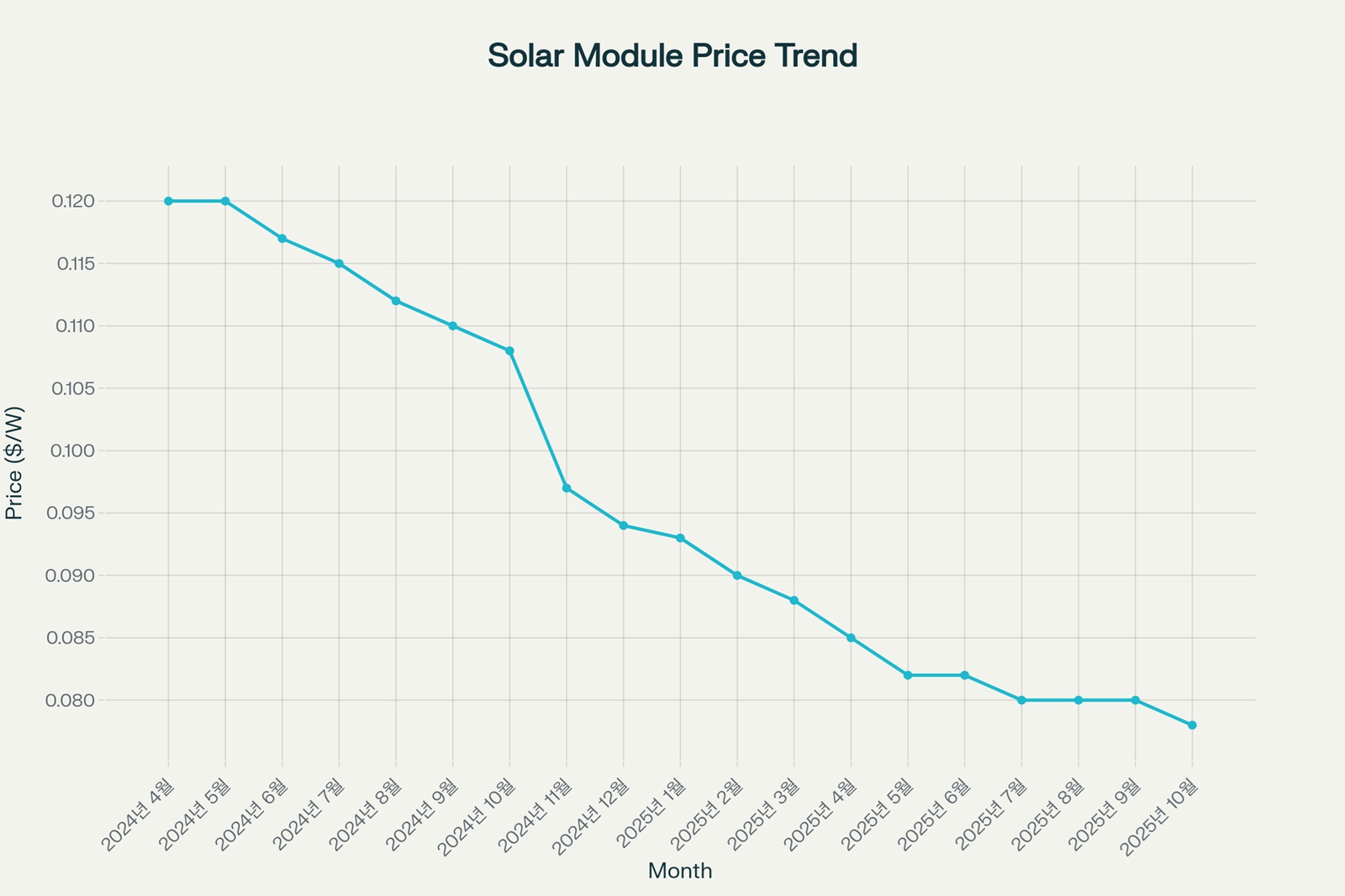 Plug power 주가 (91) 사진